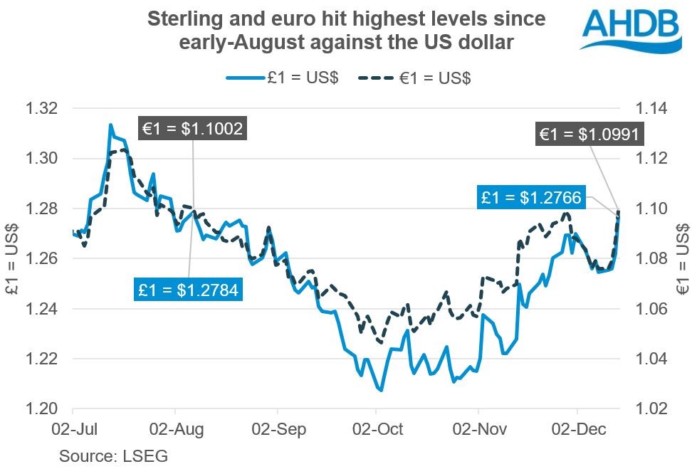 Chart showing sterling and the euro at the highest levels against the US dollar since early-August 
